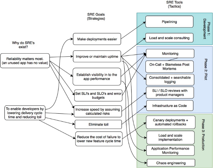 Site Reliability Engineering SRE Certification Guide
